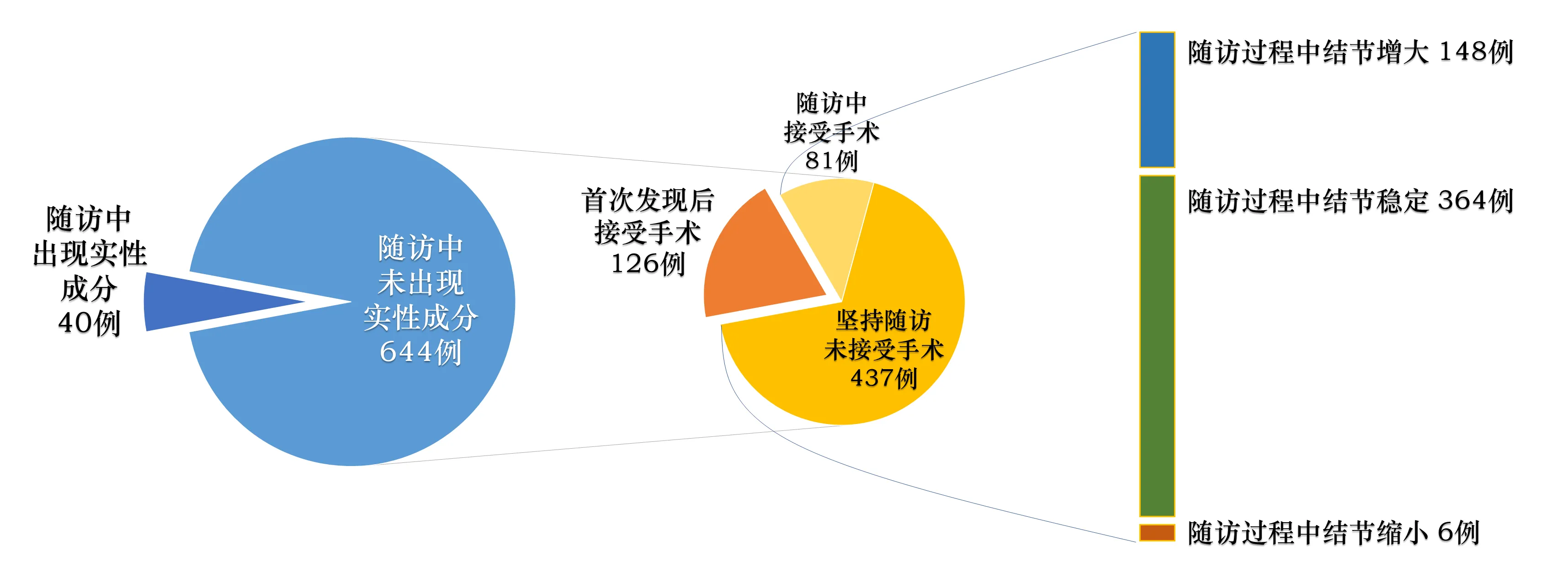 2:论文中总体病例分布数据的可视化