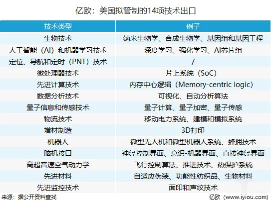 瓦森纳协定限制的出口种类