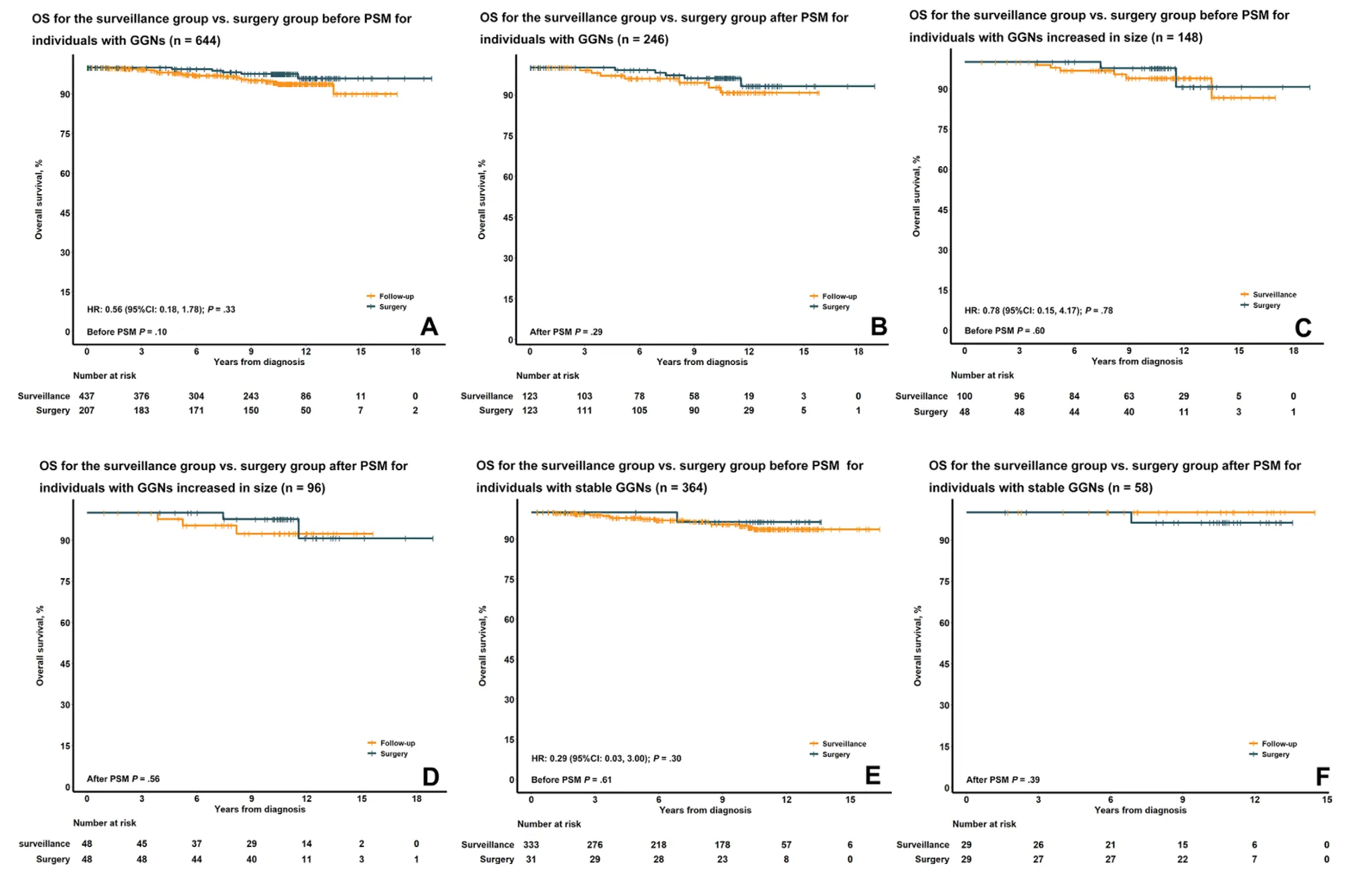 3:Kaplan-Meier 曲线展示两组患者生存力没有显著差异