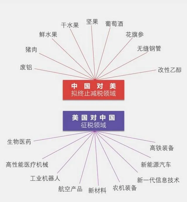 从名单上看中国才是个高科技发达国家而美国像是个农业国