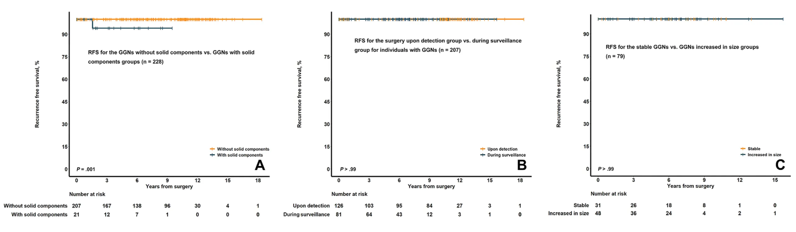 4:Kaplan-Meier 曲线展示手术治疗磨玻璃患者无复发生存期的差异