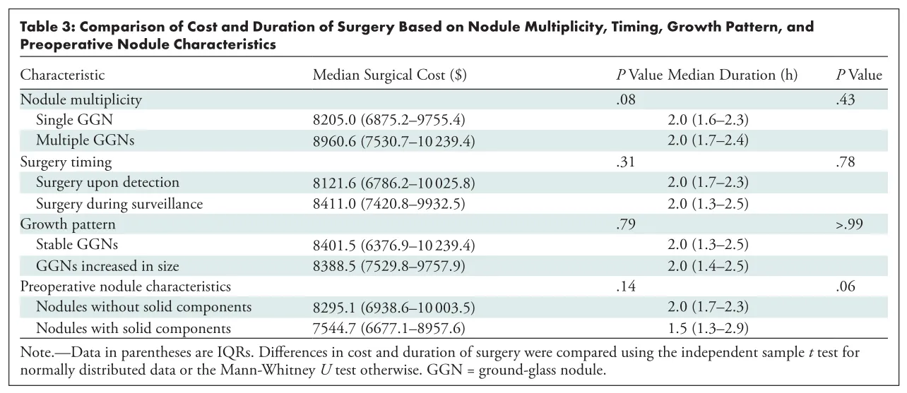 5:表格展示了增大与稳定磨玻璃结节的手术费用及时间没有显著差异