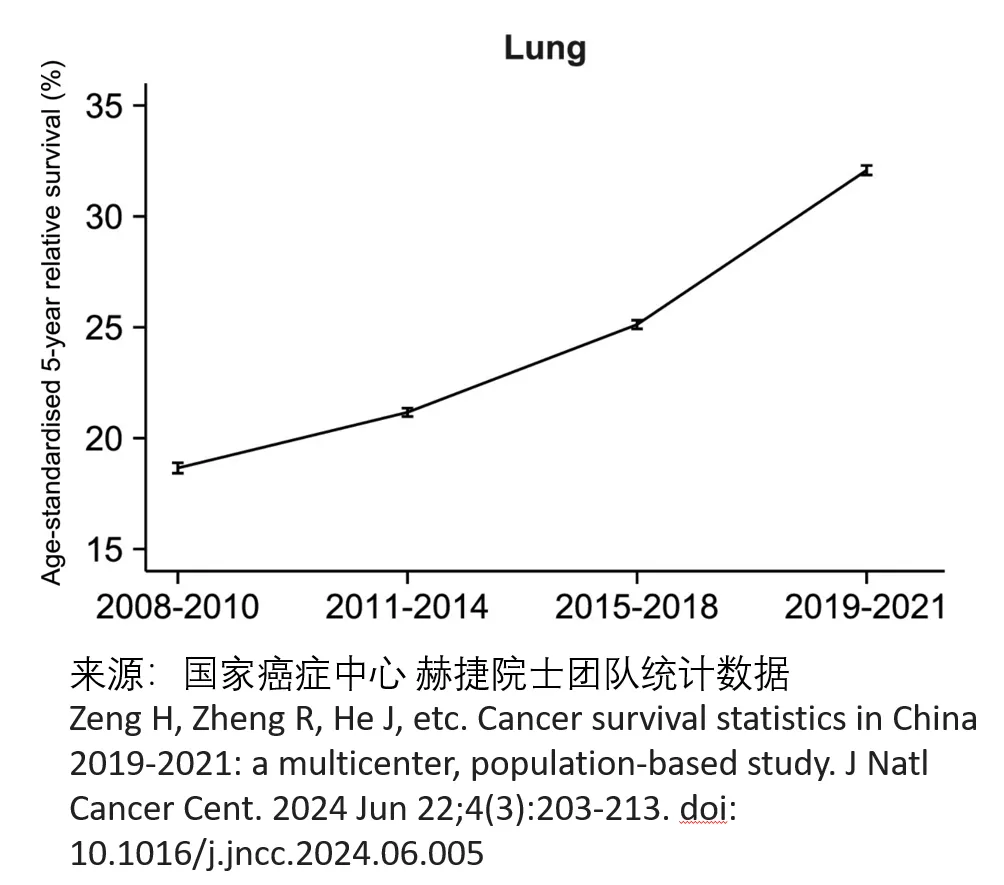 6:中国肺癌五年生存率逐年提高